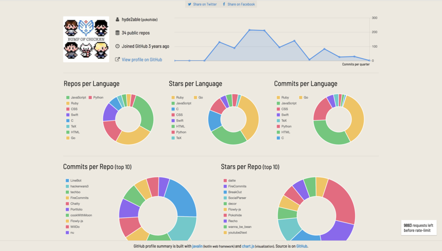 Github Profile Summary