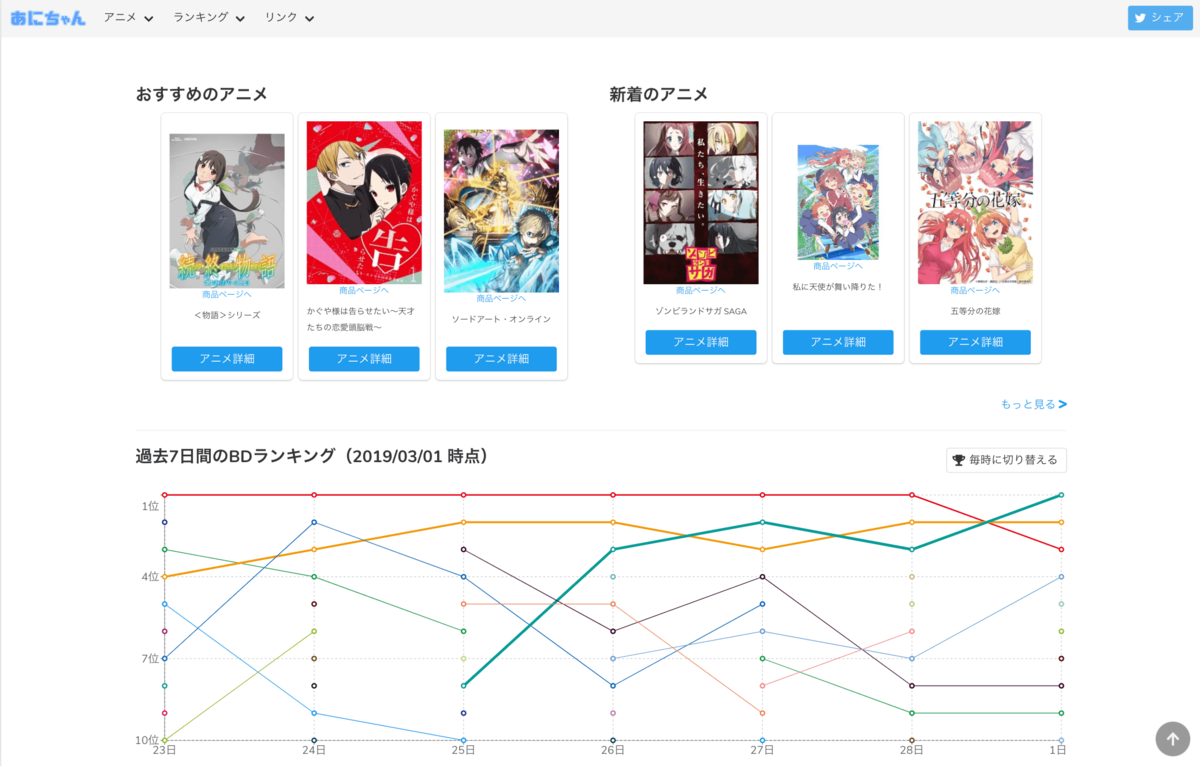 あにちゃん 様々なアニメのブルーレイディスクの売上ランキングがチャートで見れるサービス
